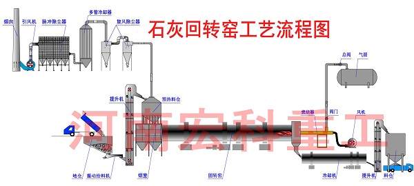 活性石灰回轉窯設備的流程